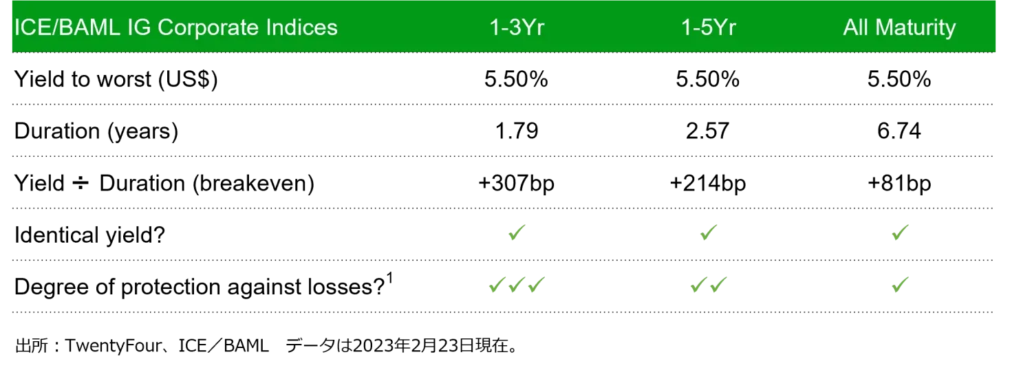 2023-04-12_why-short-dated-IG-is-the-best-game-in-town_chart5_jp
