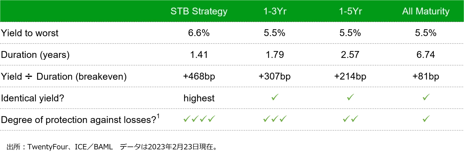 2023-04-12_why-short-dated-IG-is-the-best-game-in-town_chart7_jp